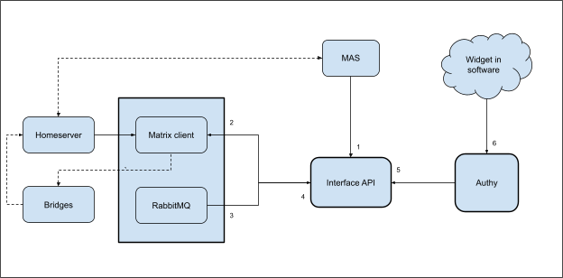 ShortMesh Architecture